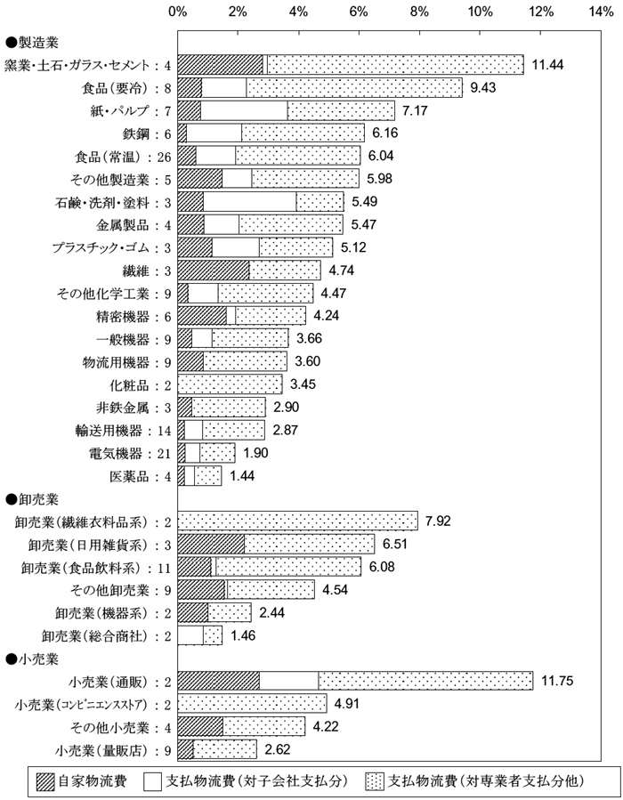 JILS／2010年度の全業種物流コスト比率4.79％ ─ 物流ニュースの