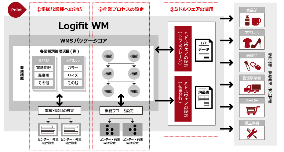 Logifit WMのポイント