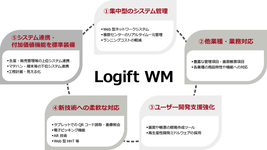 １、集中型のシステム管理　②他業種・業務対応　③ユーザー開発支援強化　④新技術への柔軟な対応　⑤システム連携・付加価値機能を標準装備