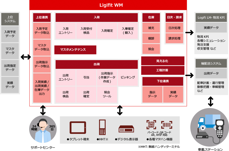 Ligigit WM　一元管理