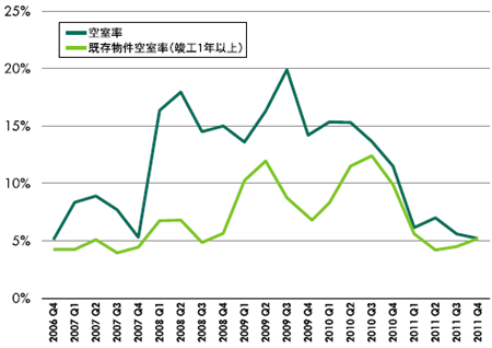 20120131cbre1 - CBRE／首都圏の大型物流施設の空室率5.2％で、満室・高稼働