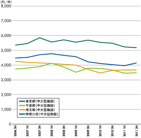 20120131cbre2 - CBRE／首都圏の大型物流施設の空室率5.2％で、満室・高稼働