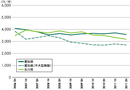 20120131cbrechubu1 - CBRE／首都圏の大型物流施設の空室率5.2％で、満室・高稼働