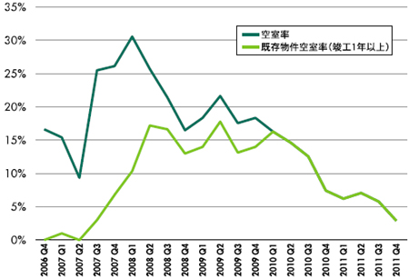 20120131cbreosaka1 - CBRE／首都圏の大型物流施設の空室率5.2％で、満室・高稼働