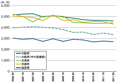 20120131cbreosaka2 - CBRE／首都圏の大型物流施設の空室率5.2％で、満室・高稼働