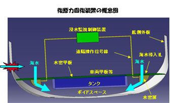 20120208mitsubishi1 - 三菱重工／復原力回復装置を搭載RORO船を開発