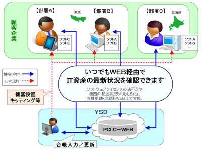 20120208yamatos - ヤマトシステム開発／国内外のIT資産を一元管理できるクラウド型サービス提供