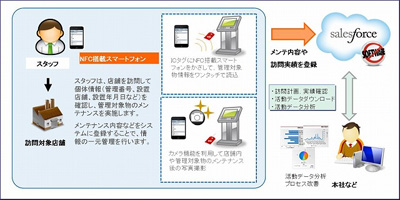 20120210toppan - 凸版印刷／フィールドサービス業務支援システムを販売開始