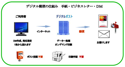 20120227oak - Oak キャピタル／パソコンから発送できるDM郵便サービス開始