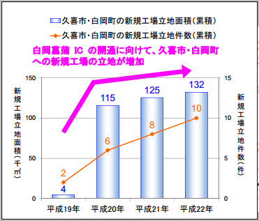 20120228nexcoeast - 東日本高速道路／圏央道で工場の新規立地進む