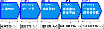 20120229fujitsu - 富士通マーケティング／生産管理ソリューション「PRONES業務パック」提供