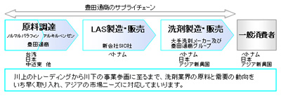 20120307toyodatusyo - 豊田通商／ベトナムで洗剤原料の合弁会社設立