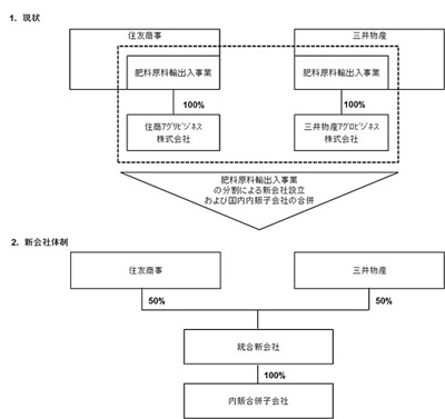 20120308sumisyou - 住友商事、三井物産／国内肥料事業統合で合意、共同配船も成果