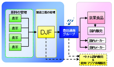 20120313toyodatu - 豊田通商／ベトナムで冷凍野菜製造事業に参入