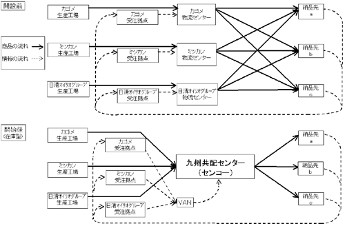 20120315nissin11 - カゴメ、ミツカン、日清オイリオ／共同配送を九州に拡大、センコーが運営