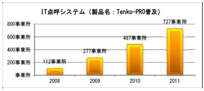 20120319tokai - 東海電子／アルコールチェッカー連動IT点呼システム、128社で採用