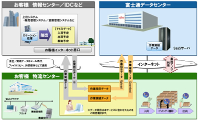 20120327fujitsu - 富士通／物流業界向け倉庫内作業支援システムをSaaSで販売