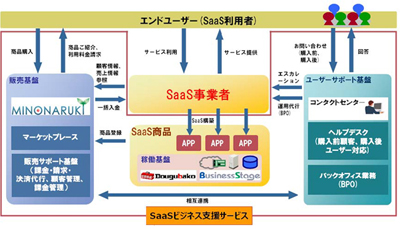 20120327hitachi - 日立システムズ／SaaSビジネス支援サービス開始