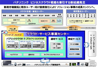 20120330panaso - パナソニック／物流分野含め、ビジネス向けクラウドサービス拡大