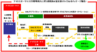 20120410dhlairisu1 - アイリスオーヤマ、DHL／使用済み蛍光管回収・リサイクル事業確立