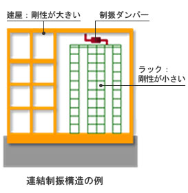 20120413oobayashi - 大林組／自動倉庫の地震時での荷物落下防止技術を実用化