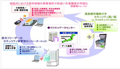 20120417yamato - ヤマトHD／バイオセキュリティトレースサービスを提供