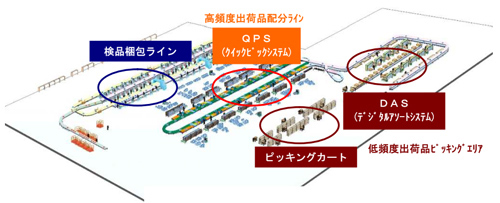 20120418TUBAKI - オルビス／ネット通販の当日配送に出荷・検品梱包システム導入