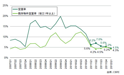 20120418cbre1 - CBRE／大型物流施設の空室率が首都圏4.5％、近畿圏は在庫なし