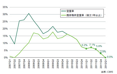 20120418cbre2 - CBRE／大型物流施設の空室率が首都圏4.5％、近畿圏は在庫なし