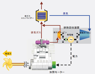 20120423syosenm - 商船三井／鉄鉱石専用船に高効率排熱エネルギー回収システム