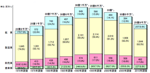 20120424kamotsu - 国交省／年間出荷量、1975年水準に減少
