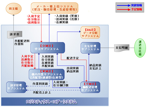 20120504kibun4 - 紀文フレッシュシステム／川崎物流センター