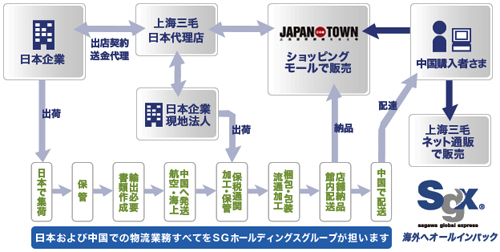 20120522sgglo21 - 佐川グローバルロジ／上海「JAPAN TOWN」の物流業務受託