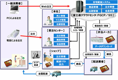 20120524fujitsu - 日清医療食品／食宅便サービスの在宅配食システムをクラウド運用