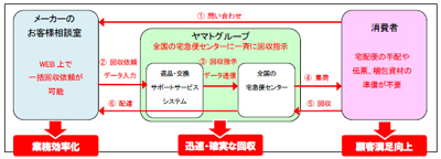 20120529yamato - ヤマトHD／メーカーお客様相談室用返品・交換サポートサービス開始