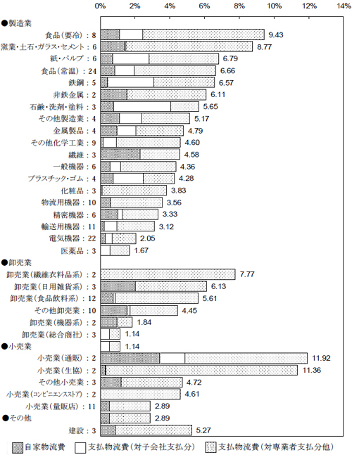 20120604jils1 - JILS／2011年度の売上高物流コスト比率アップ