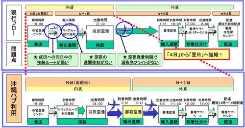 20120604yamato2 - ヤマト／沖縄国際物流ハブ活用で、沖縄県と合意