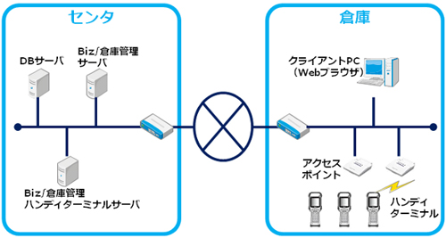 20120607ntt - NTTデータビズインテグラル／倉庫業務効率化ソリューション販売