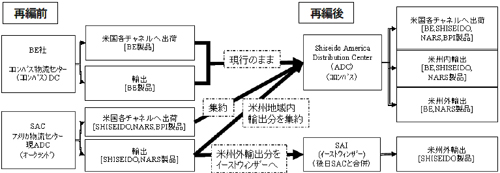 20120608shiseido - 資生堂／北米の物流インフラを整備・統合