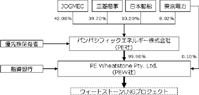 20120618nyk - 日本郵船／豪ウィートストーンLNGプロジェクトに共同参画