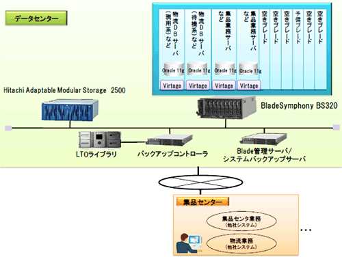 20120619hitachi1 - コープネット事業連合／宅配物流統合システム稼働
