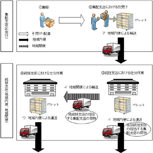 20120620kensa - 会計検査院／郵便事業「ゆうパック」の地域内便で76億円が不要