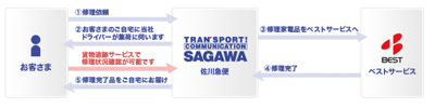 20120621sagawa - 佐川急便／家電修理の取次・集配サービスを開始