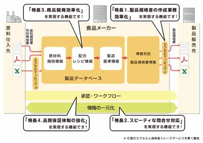 20120628yamatos - ヤマトシステム開発／食品製造業の製品規格書支援をクラウドで提供