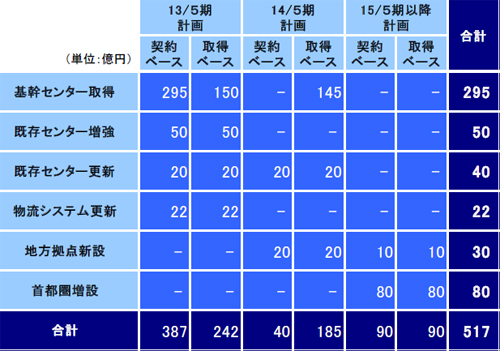 20120704askul2 - アスクル／ヤフーとのBtoC事業化で、今期の物流投資387億円