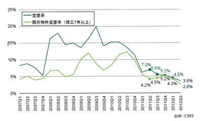 20120719cbre1 - CBRE／首都圏の大型物流施設、まとまった空室は希少