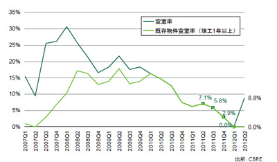 20120719cbre2 - CBRE／首都圏の大型物流施設、まとまった空室は希少