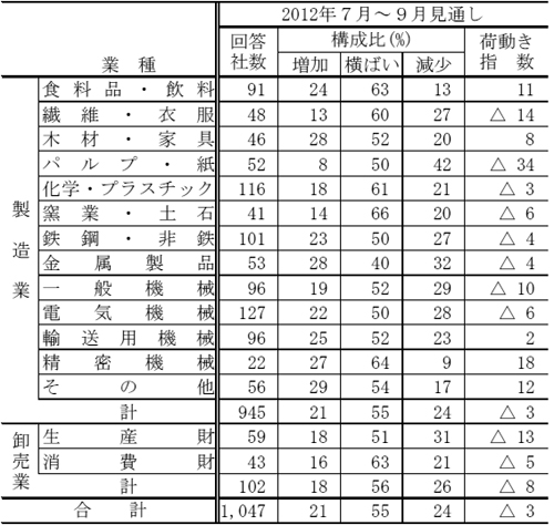 20120730nittsu - 国内向け出荷量／7～9月見通し、5業種で上昇