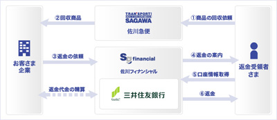 20120730sagawa - 佐川急便／商品回収、返金サービスを開始
