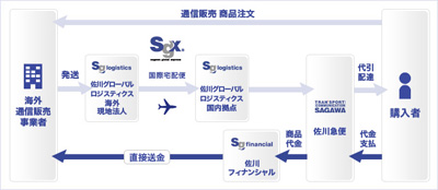 20120731sagawa - 佐川グローバルロジ／日本向け海外通販の代金引換サービス開始